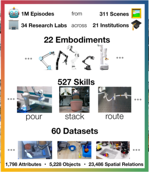 Open X-Embodiment: Robotic Learning Datasets and RT-X Models